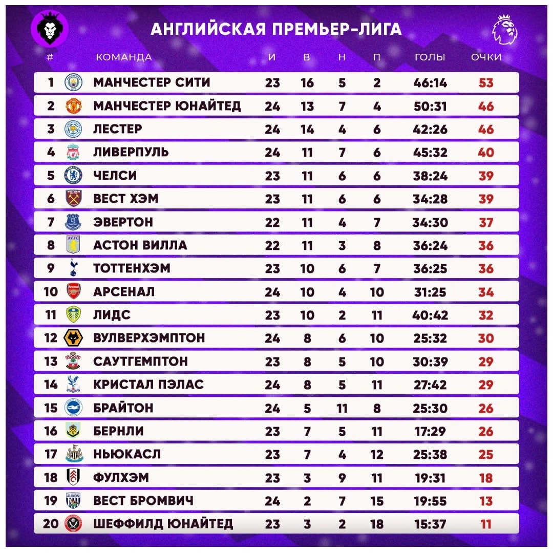 Таблица АПЛ после 22-го тура.