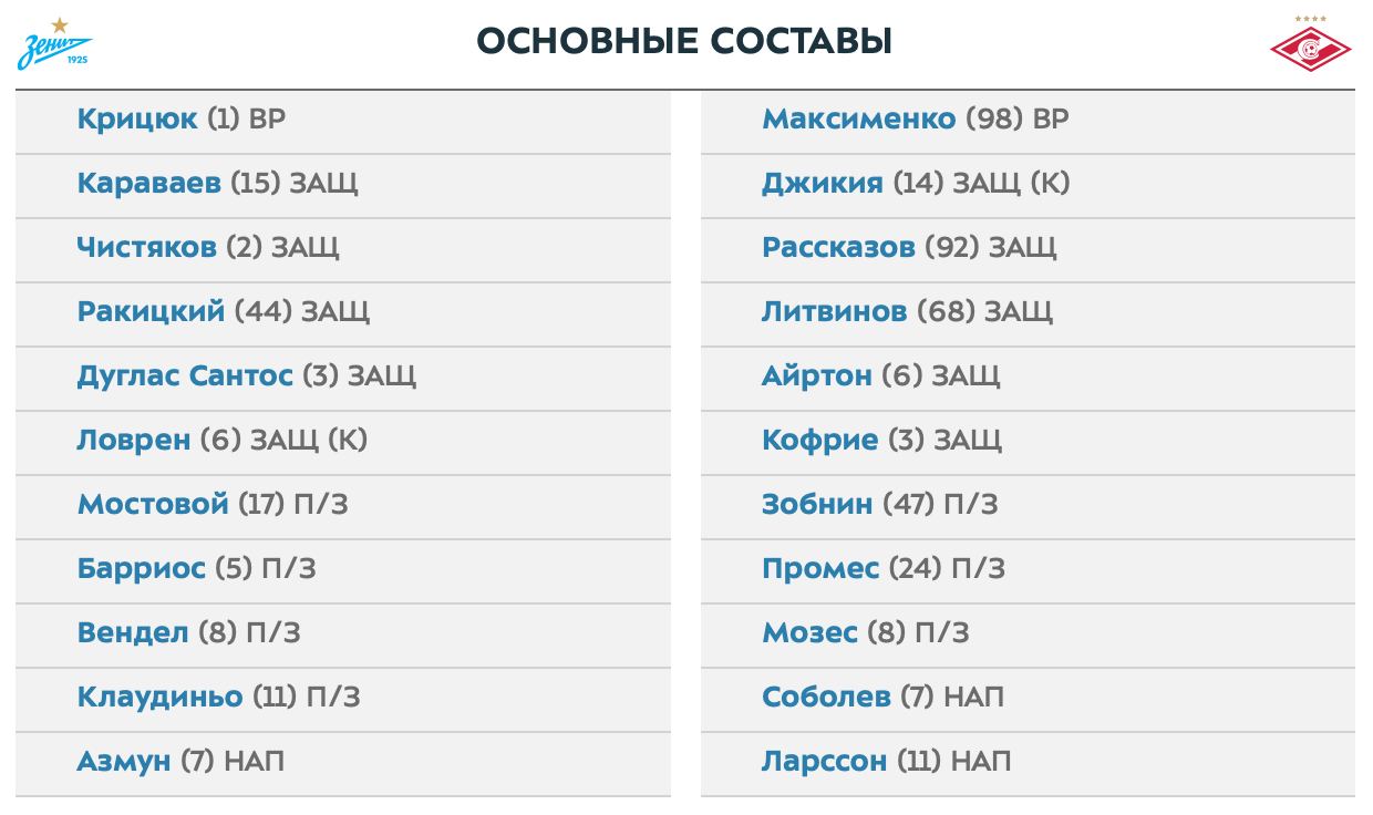 Составы на «Зенит» - «Спартак». Клаудиньо у хозяев все-таки сыграет. А вот...