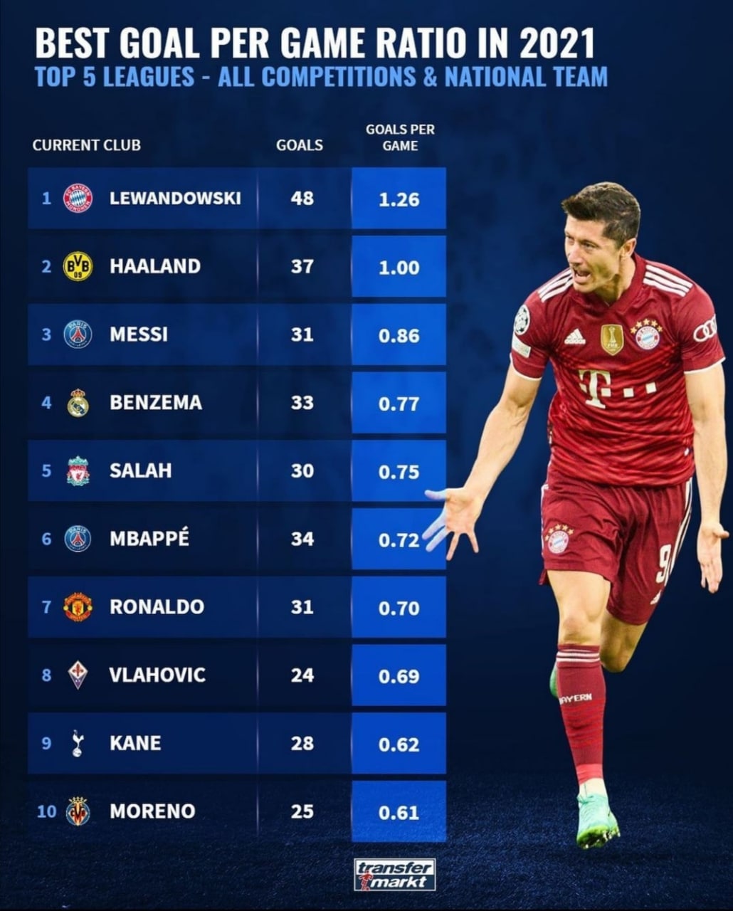 ◉ Портал Transfermarkt представил топ-10 лучших игроков, имеющих лучшее...