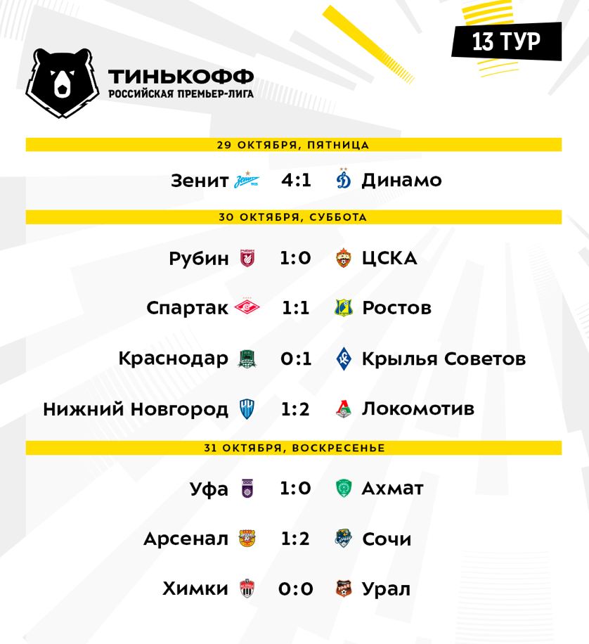 Результаты и таблица после 13-го тура. «Зенит» отрывается, «Локо» выходит на...