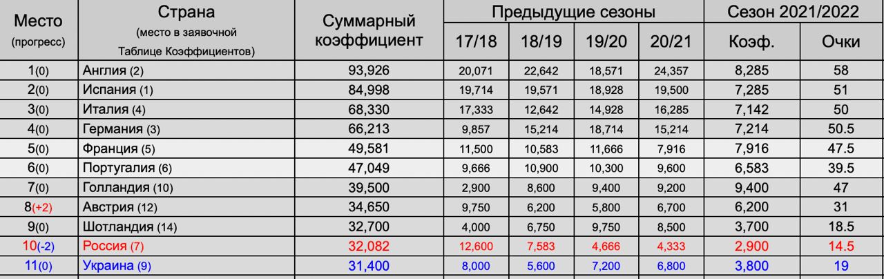 «Локомотив» и «Спартак» принесли России по очку и увеличили ее еврокоэффициент...