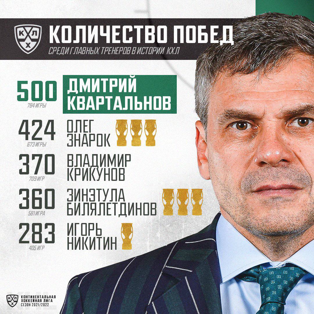 Среди действующих тренеров никто не набрал даже 300 побед.

Дмитрий Квартальнов...