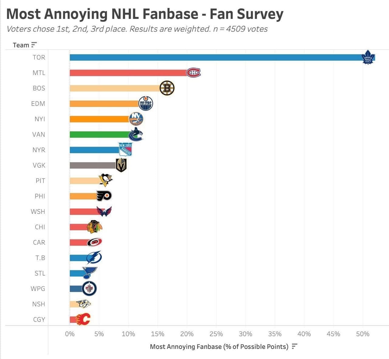 Кто-то провел исследование, у какого клуба НХЛ самая раздражающая фан-база.