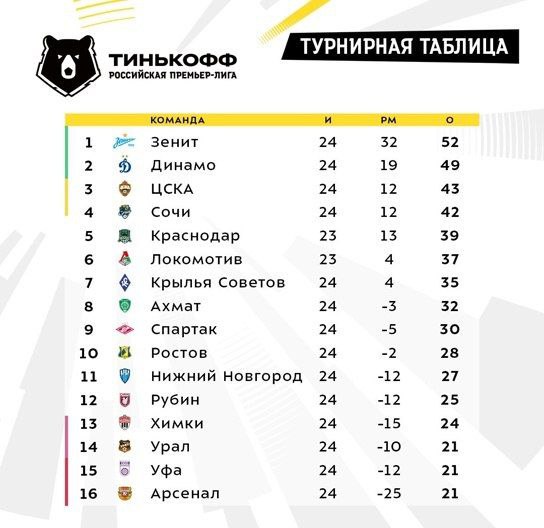 Турнирная таблица РПЛ после 24-го тура: 
 
 «Зенит» и «Динамо» оторвались от...