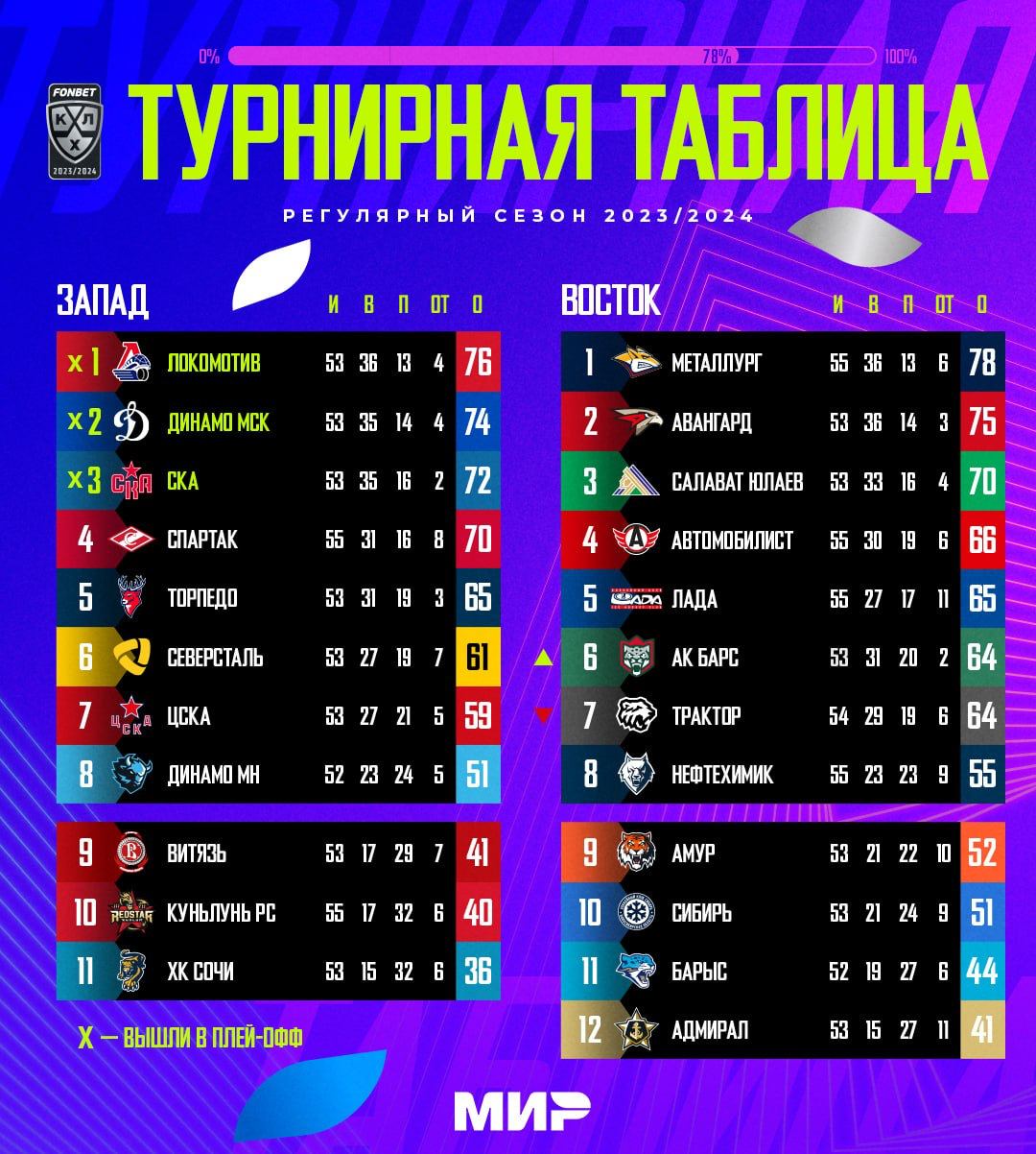 Если завтра плей-офф

Локомотив - Динамо Мн
Динамо М - ЦСКА
СКА...