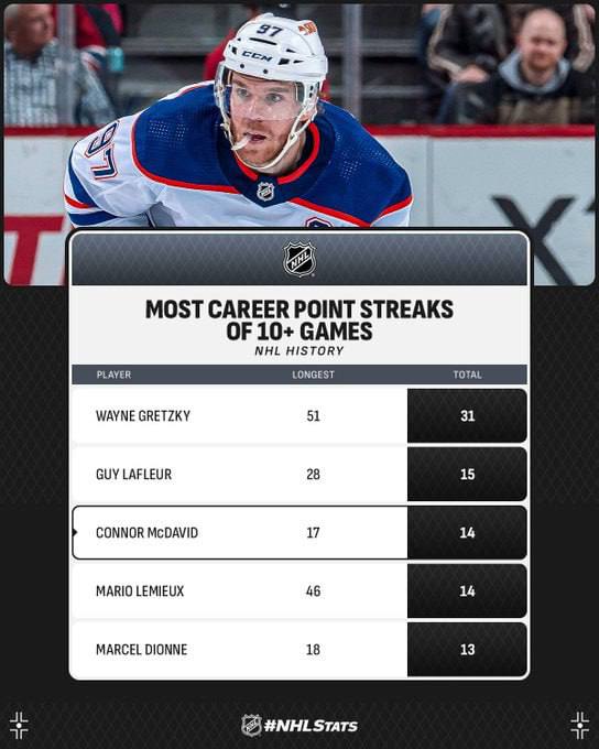 Коннор Макдэвид повторил достижение Лемье в НХЛ и вплотную приблизился к...