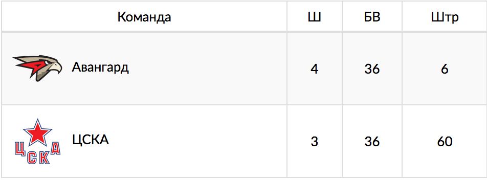 Жаль, не 66-6 по штрафу.
Было бы символично.
Дьявольски крутой матч.