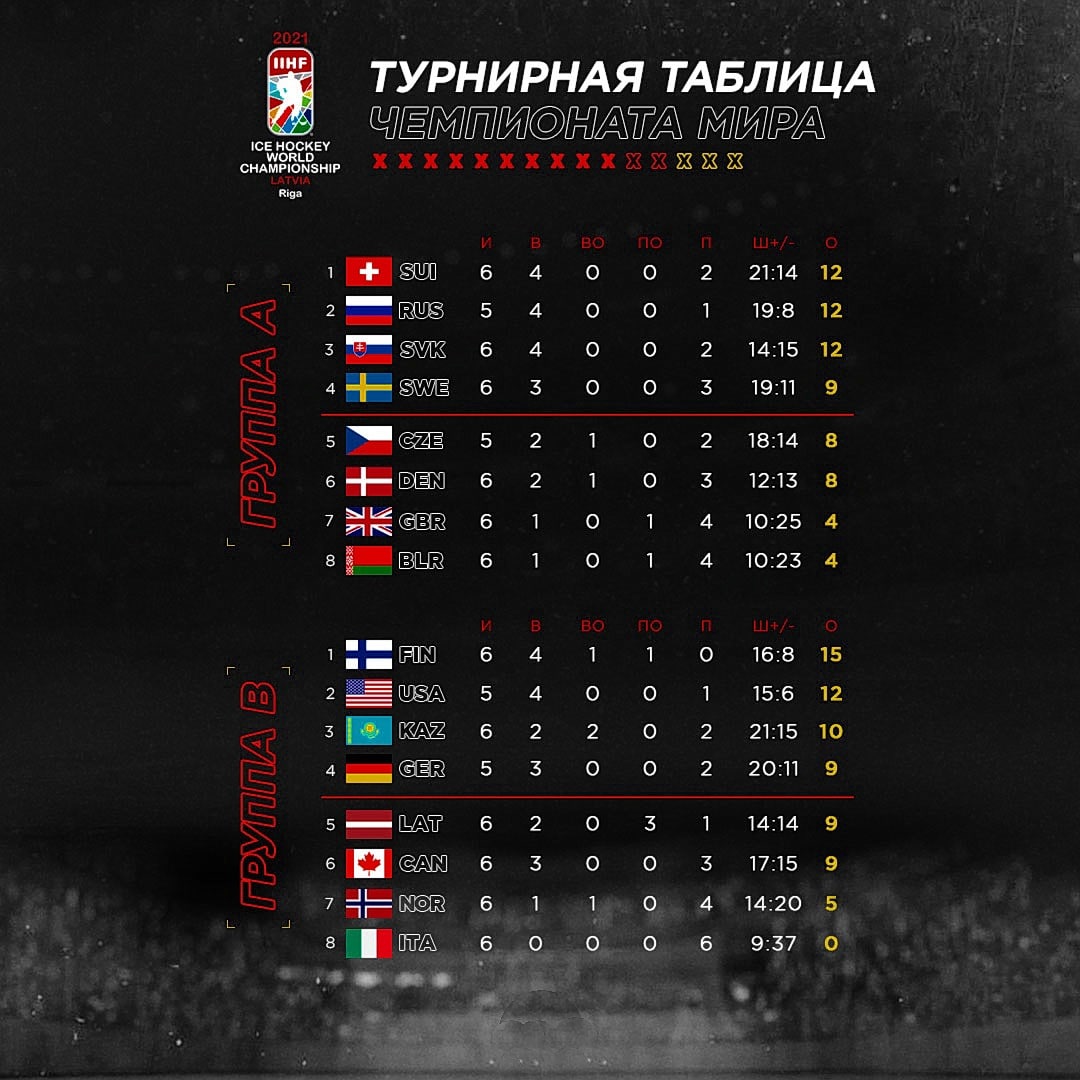 Швейцария возглавила группу А, Латвия максимально приблизилась к зоне плей-офф.