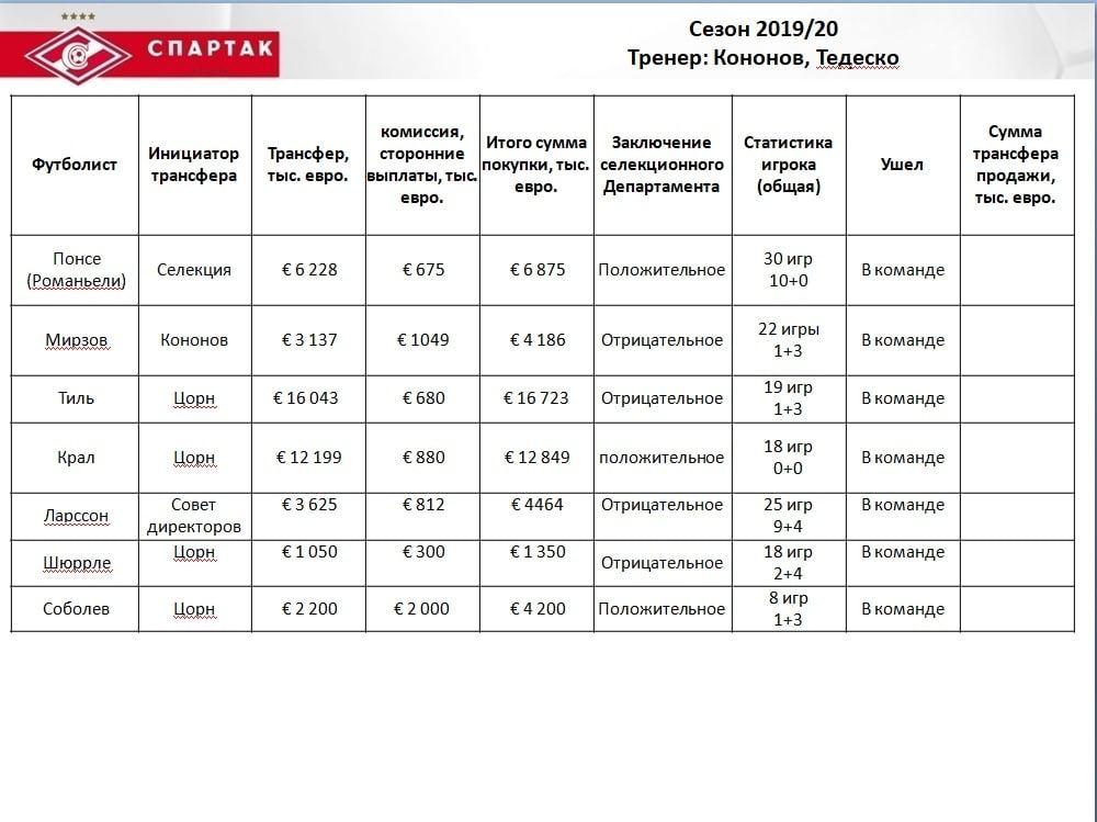 «Блэк Миррор» слил документацию с анализом трансферной деятельности «Спартака...